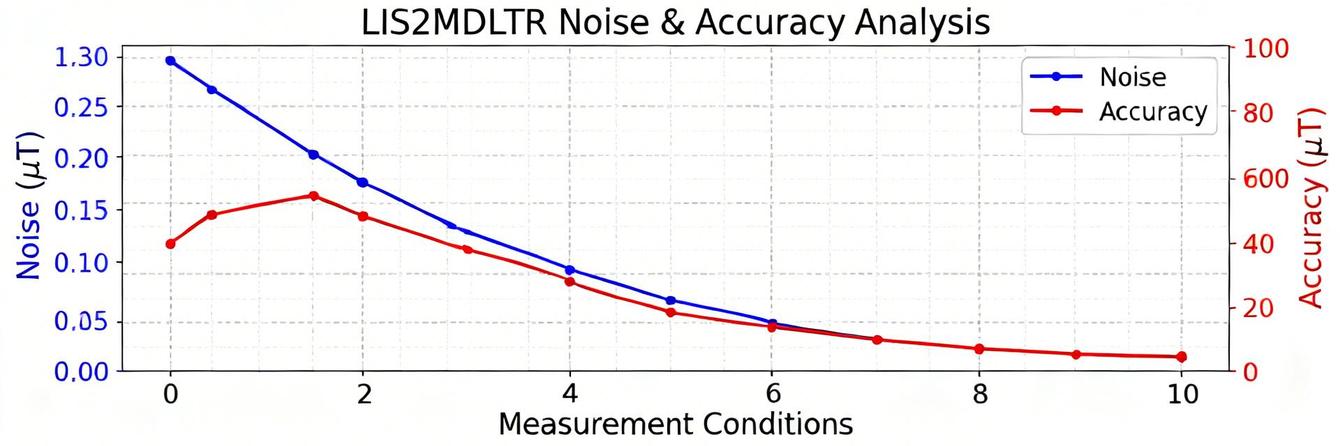 LIS2MDLTR Measured Performance Report: Noise, Accuracy